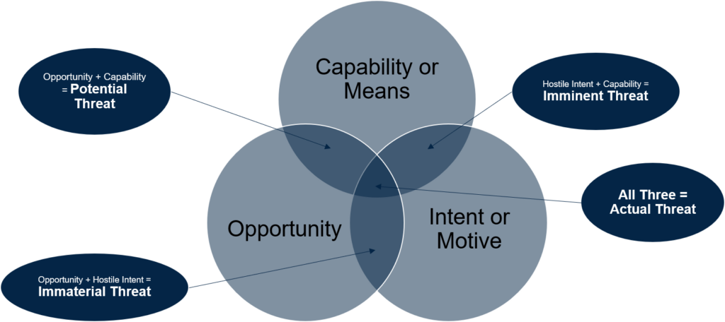 Venn diagram illustrating relationship of means, motive, opportunity and threat.